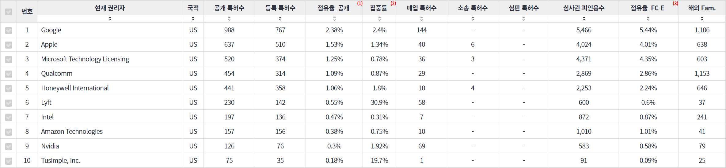 표네비게이션 인식 분야의 특허 보유 Nasdaq 상장 기업별 주요 특허 지표 데이터 기준일 20240101