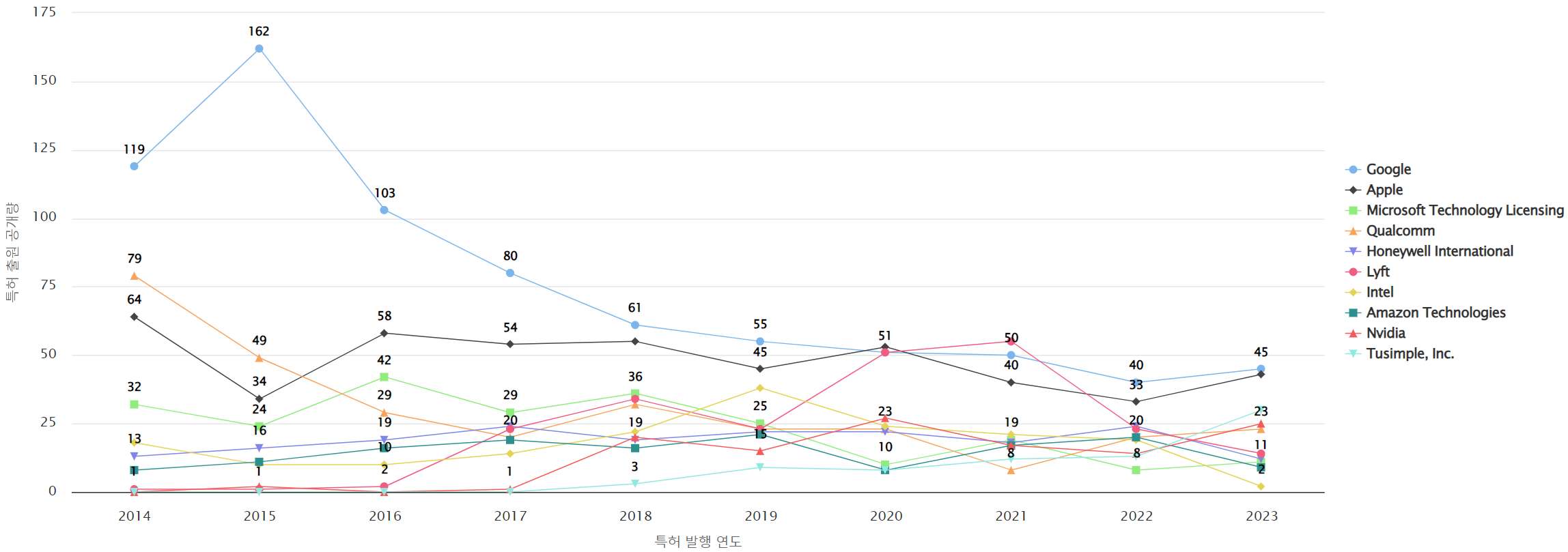 그림네비게이션 인식 분야의 특허 보유 Nasdaq 상장 기업별 특허 출원공개 동향 데이터 기준일 20240101