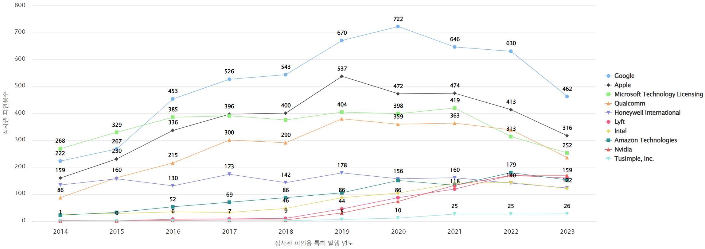 그림네비게이션 인식 분야의 특허 보유 Nasdaq 상장 기업별 보유 특허가 받은 심사관 피인용수기술 경쟁력 데이터 기준일 20240101