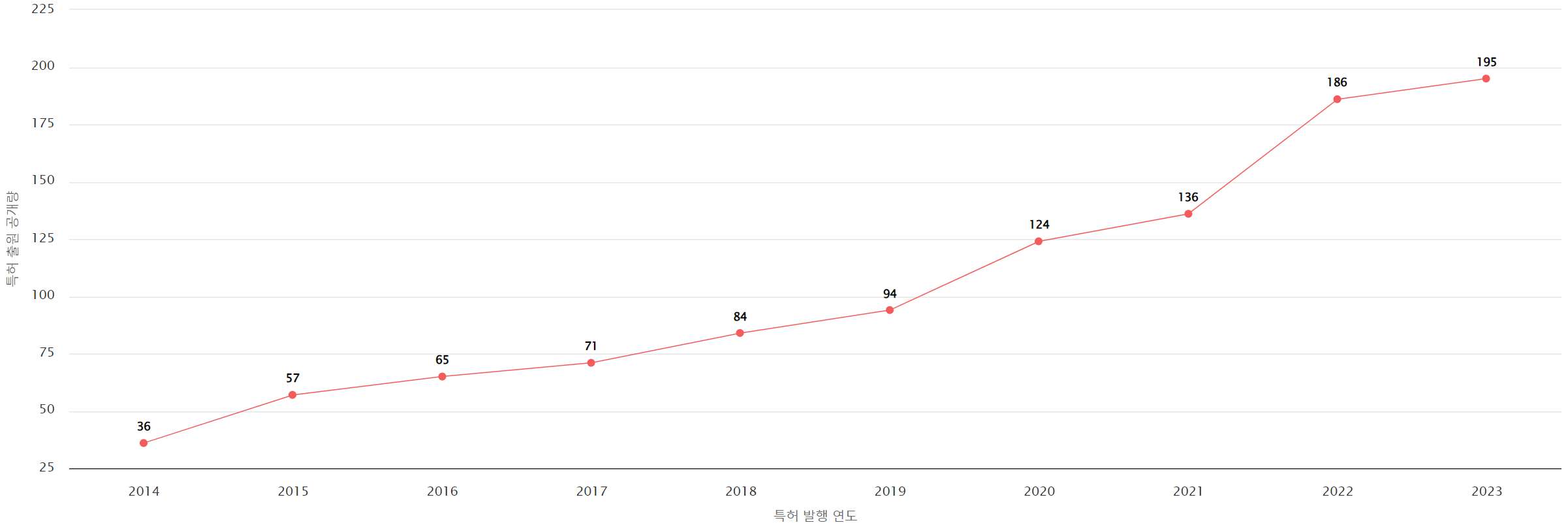 그림양자 암호 분야의 미국 특허 출원공개 동향 데이터 기준일 20240101