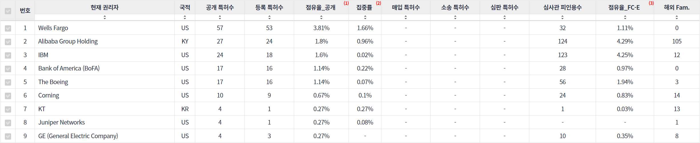 표양자 암호 분야의 특허 보유 NYSE 상장 기업별 주요 특허 지표 데이터 기준일 20240101