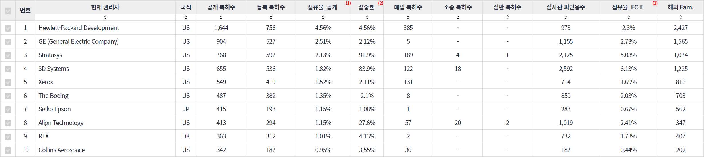 표3D 프린팅 분야의 미국 특허 관련 핵심 기업 주요 지표 데이터 기준일 20240101