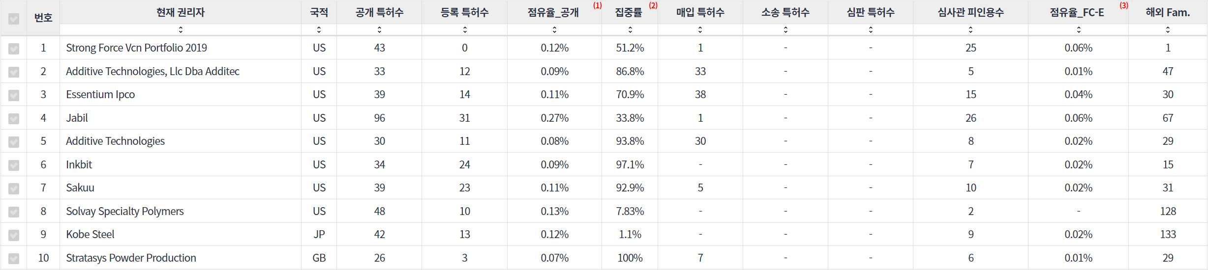 표3D 프린팅 분야의 특허 출원공개 급성장 기업별 주요 특허 기술 경쟁력 지표 데이터 기준일 20240101