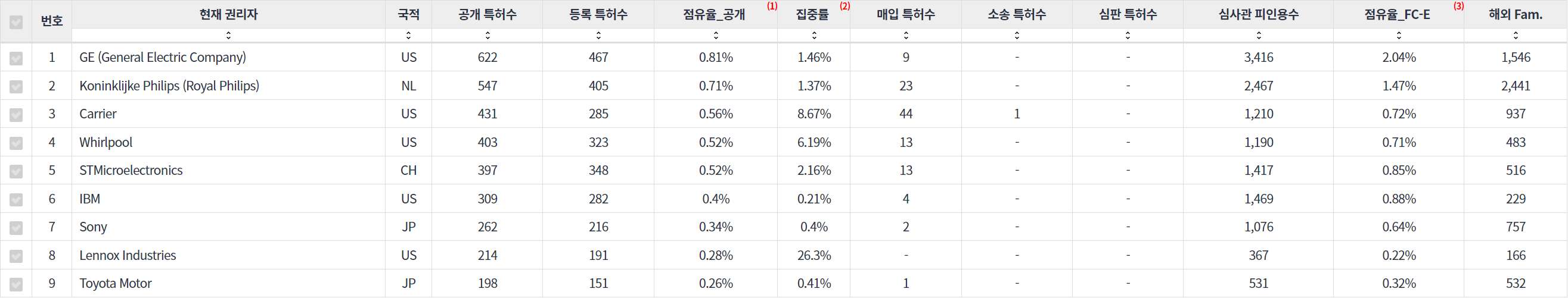 표에너지 효율적인 건물 분야의 특허 보유 NYSE 상장 기업별 주요 특허 지표 데이터 기준일 20240101