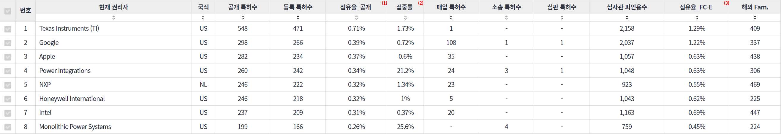 표에너지 효율적인 건물 인식 분야의 특허 보유 Nasdaq 상장 기업별 주요 특허 지표 데이터 기준일 20240101