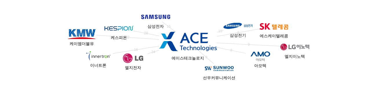 에이스테크놀로지 보유 KR 특허를 피인용forward citation하는 후행 특허 보유 기업 네트워크 데이터 기준일 20240101 그림