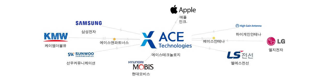 에이스테크놀로지 보유 KR 특허를 거절시키는데 사용된 선행 특허 보유 기업 네트워크 데이터 기준일 20240101 그림