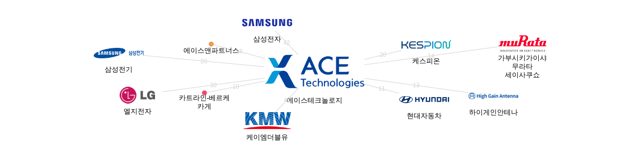 에이스테크놀로지 보유 KR 특허가 인용reference하는 선행 특허 보유 기업 네트워크 데이터 기준일 20240101 그림