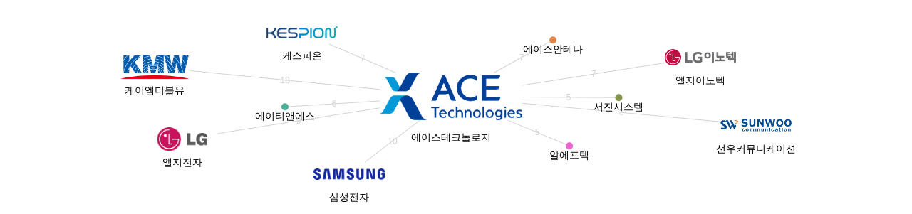 에이스테크놀로지 보유 KR 특허가 거절시키는데 사용된 후행 특허 보유 기업 네트워크 데이터 기준일 20240101 그림