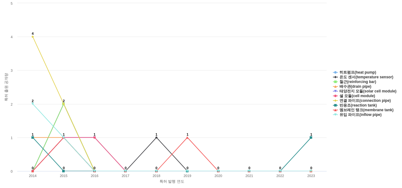코오롱글로벌  보유 KR 특허에서의 제품부품 관련 특화성 높은 키워드 동향 데이터 기준일 20240101 그림