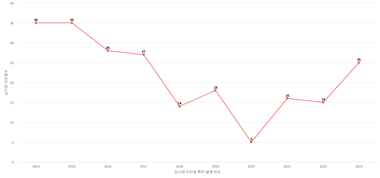 모베이스전자의 보유 KR 특허가 받은 심사관 피인용수를 동향 데이터 기준일 20240101 그림