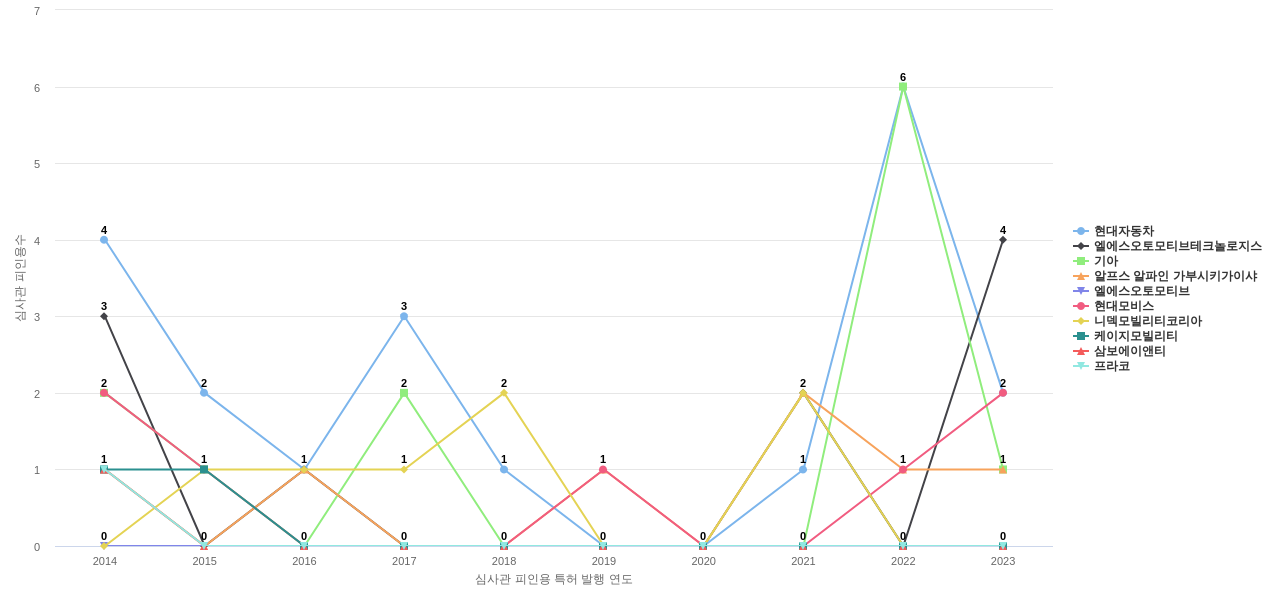 모베이스전자 보유 KR 특허를 피인용forward citation하는 후행 특허 보유 기업 동향 데이터 기준일 20240101 그림