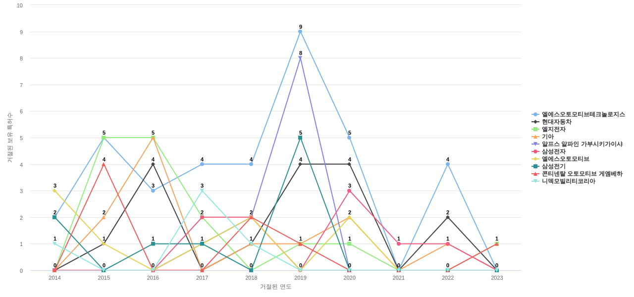 모베이스전자 보유 KR 특허를 거절시키는데 사용된 선행 특허 보유 기업 동향 데이터 기준일 20240101 그림
