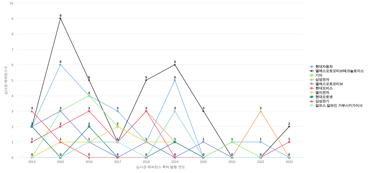 모베이스전자 보유 KR 특허가 인용reference하는 선행 특허 보유 기업 동향 데이터 기준일 20240101 그림