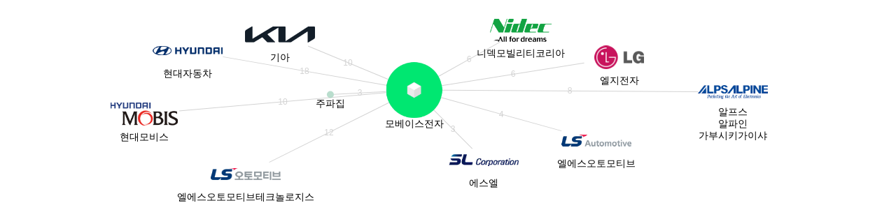 모베이스전자 보유 KR 특허가 거절시키는데 사용된 후행 특허 보유 기업 네트워크 데이터 기준일 20240101 그림