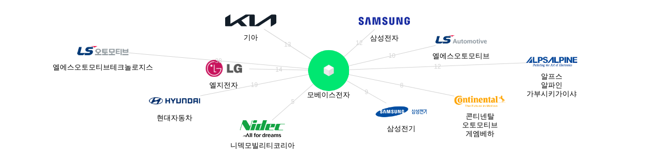 모베이스전자 보유 KR 특허를 거절시키는데 사용된 선행 특허 보유 기업 네트워크 데이터 기준일 20240101 그림