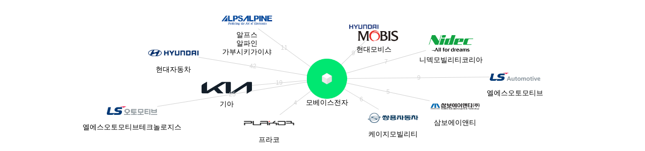 모베이스전자 보유 KR 특허를 피인용forward citation하는 후행 특허 보유 기업 네트워크 데이터 기준일 20240101 그림