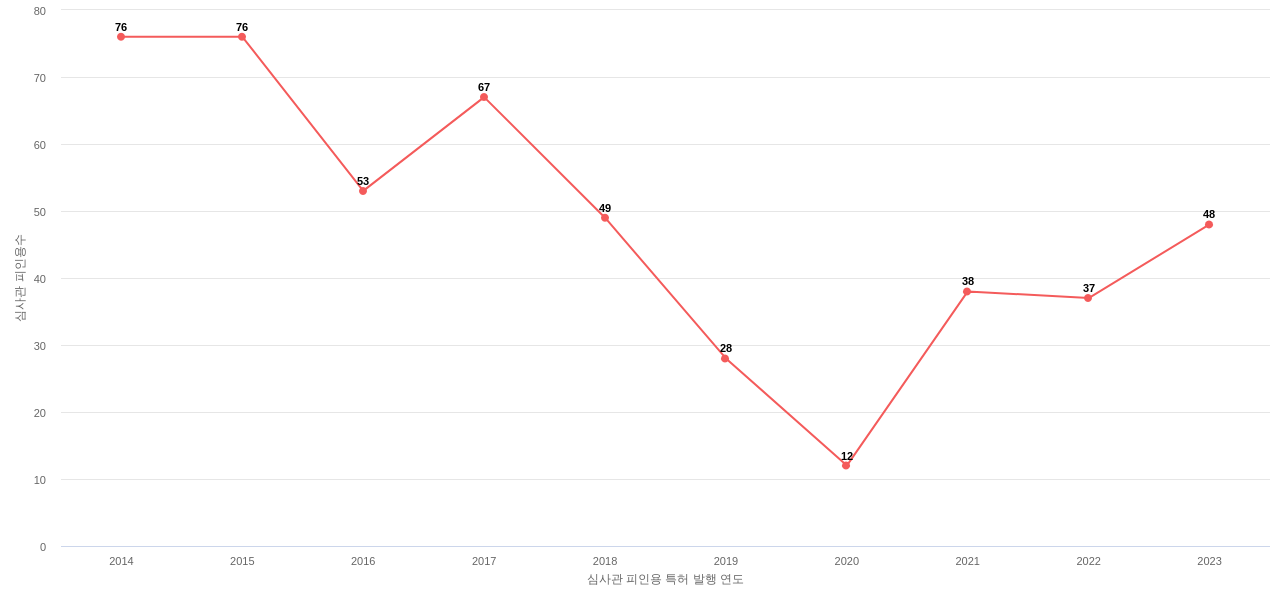 지에스건설의 보유 KR 특허가 받은 심사관 피인용수를 동향 데이터 기준일 20240101 그림