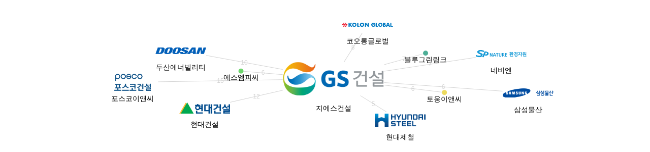 지에스건설 보유 KR 특허를 피인용forward citation하는 후행 특허 보유 기업 네트워크 데이터 기준일 20240101 그림
