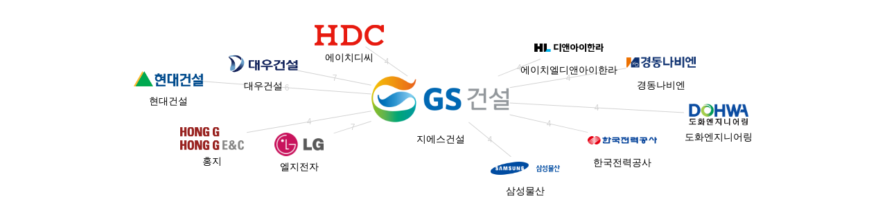 지에스건설 보유 KR 특허를 거절시키는데 사용된 선행 특허 보유 기업 네트워크 데이터 기준일 20240101 그림