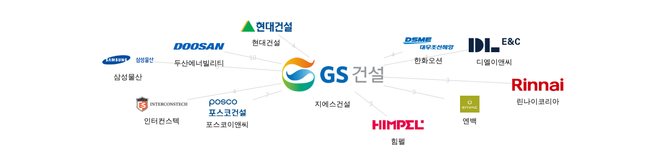 지에스건설 보유 KR 특허가 거절시키는데 사용된 후행 특허 보유 기업 네트워크 데이터 기준일 20240101 그림