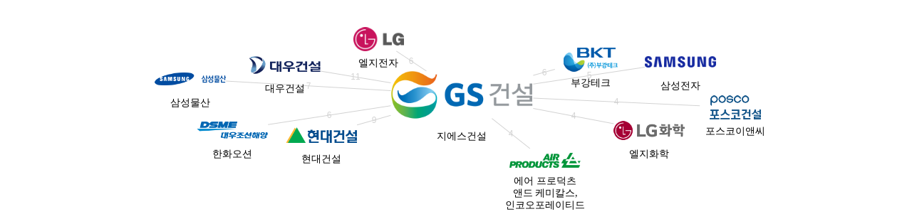 지에스건설 보유 KR 특허가 인용reference하는 선행 특허 보유 기업 네트워크 데이터 기준일 20240101 그림