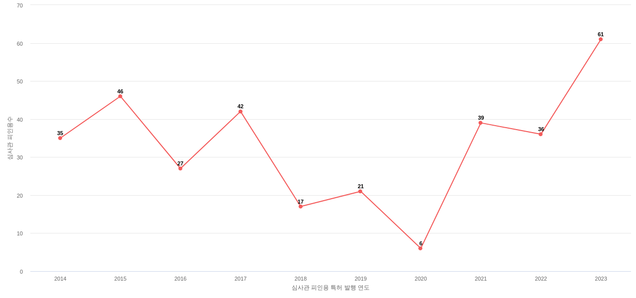 한국콜마의 보유 KR 특허가 받은 심사관 피인용수를 동향 데이터 기준일 20240101 그림