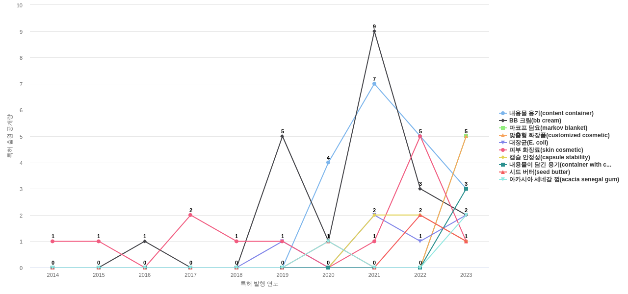 한국콜마  보유 KR 특허에서의 제품부품 관련 급성장 키워드 동향 데이터 기준일 20240101 그림