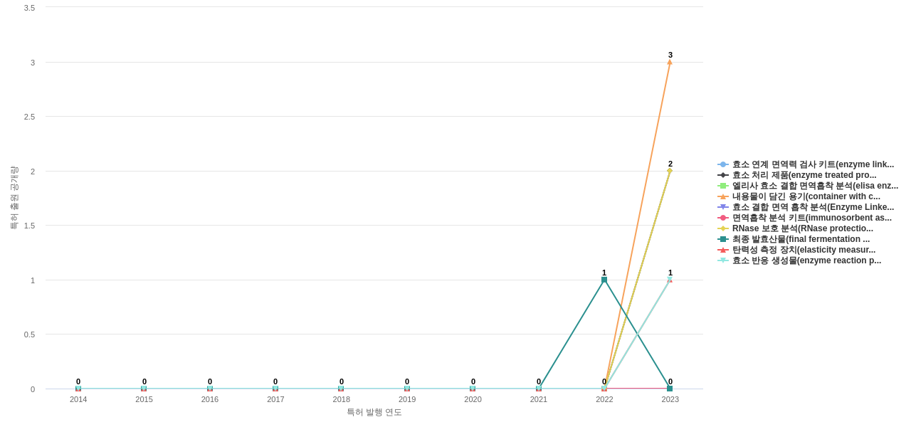 한국콜마  보유 KR 특허에서의 제품부품 관련 신규 등장 키워드 동향 데이터 기준일 20240101 그림