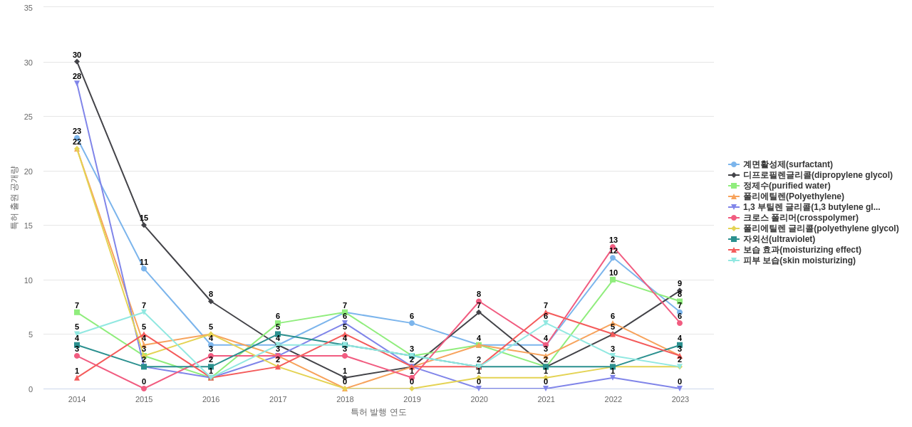 한국콜마  보유 KR 특허에서의 특화성 높은 키워드 동향 데이터 기준일 20240101 그림