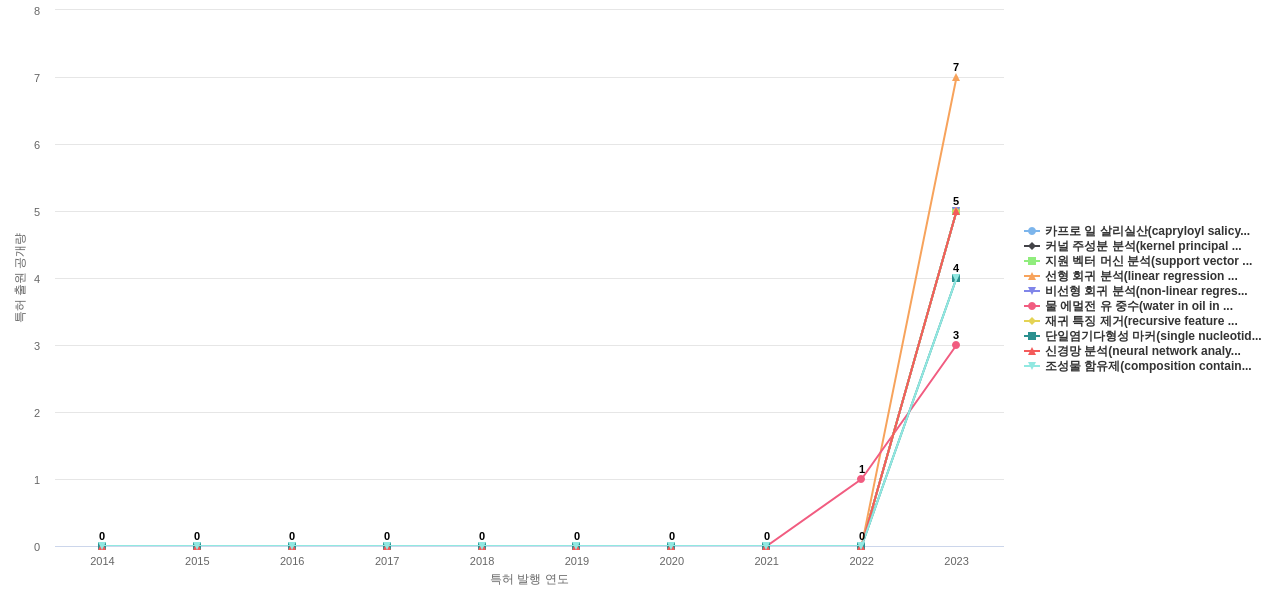한국콜마  보유 KR 특허에서의 신규 등장 키워드 동향 데이터 기준일 20240101 그림