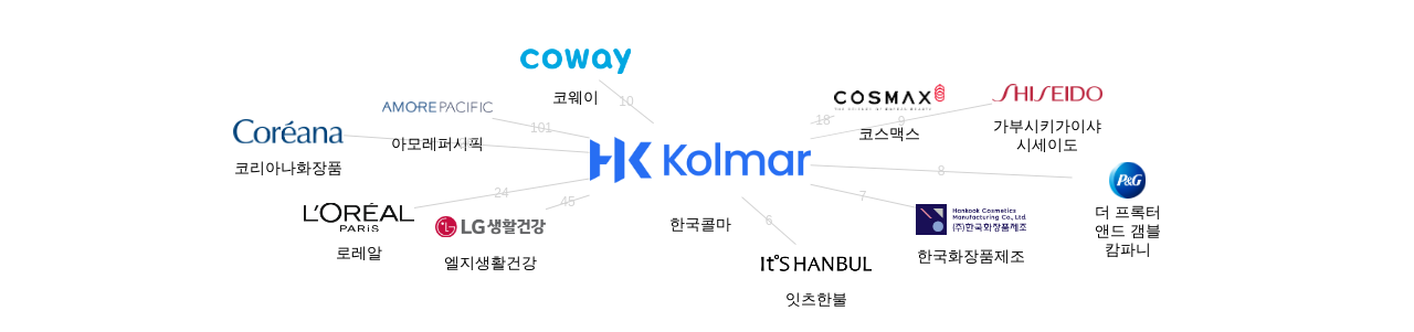 한국콜마 보유 KR 특허가 인용reference하는 선행 특허 보유 기업 네트워크 데이터 기준일 20240101 그림