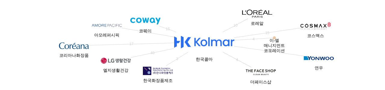 한국콜마 보유 KR 특허를 거절시키는데 사용된 선행 특허 보유 기업 네트워크 데이터 기준일 20240101 그림