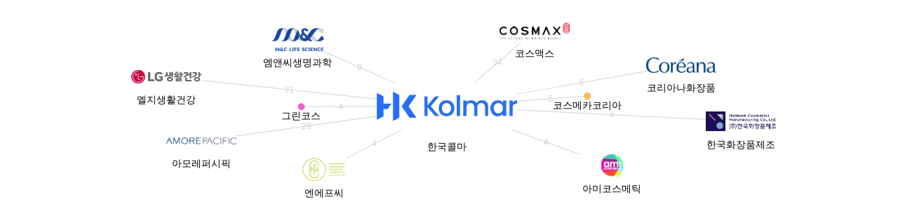 한국콜마 보유 KR 특허가 거절시키는데 사용된 후행 특허 보유 기업 네트워크 데이터 기준일 20240101 그림