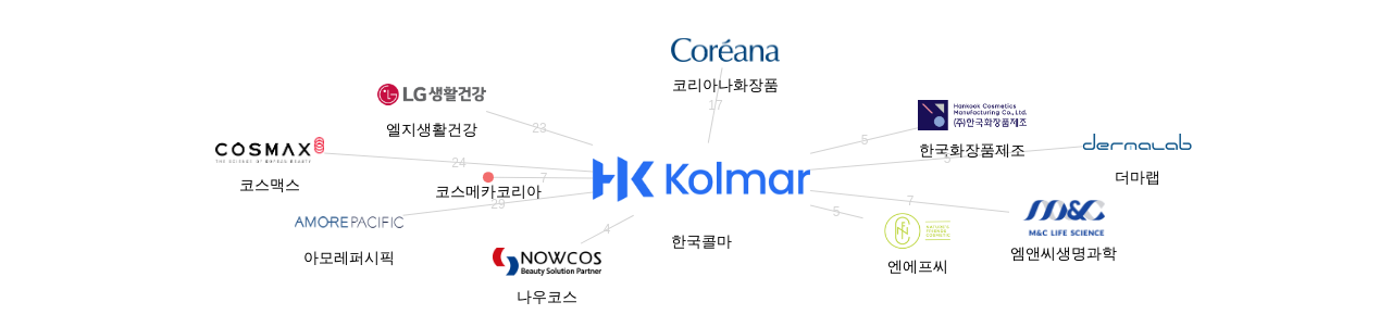 한국콜마 보유 KR 특허를 피인용forward citation하는 후행 특허 보유 기업 네트워크 데이터 기준일 20240101 그림