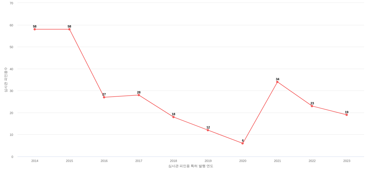 케스피온의 보유 KR 특허가 받은 심사관 피인용수를 동향 데이터 기준일 20240101 그림