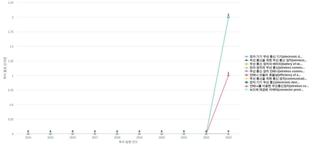 케스피온  보유 KR 특허에서의 제품부품 관련 신규 등장 키워드 동향 데이터 기준일 20240101 그림