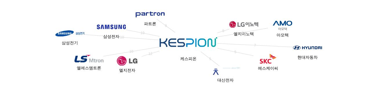 케스피온 보유 KR 특허가 거절시키는데 사용된 후행 특허 보유 기업 네트워크 데이터 기준일 20240101 그림