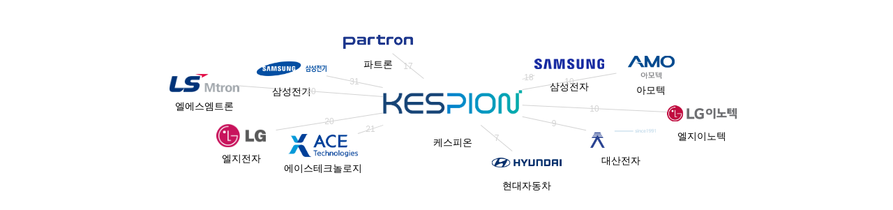 케스피온 보유 KR 특허를 피인용forward citation하는 후행 특허 보유 기업 네트워크 데이터 기준일 20240101 그림