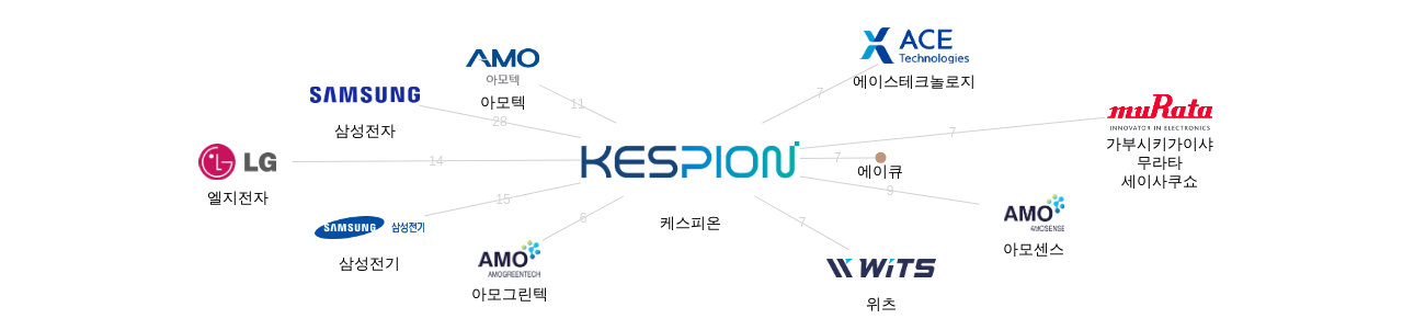 케스피온 보유 KR 특허를 거절시키는데 사용된 선행 특허 보유 기업 네트워크 데이터 기준일 20240101 그림