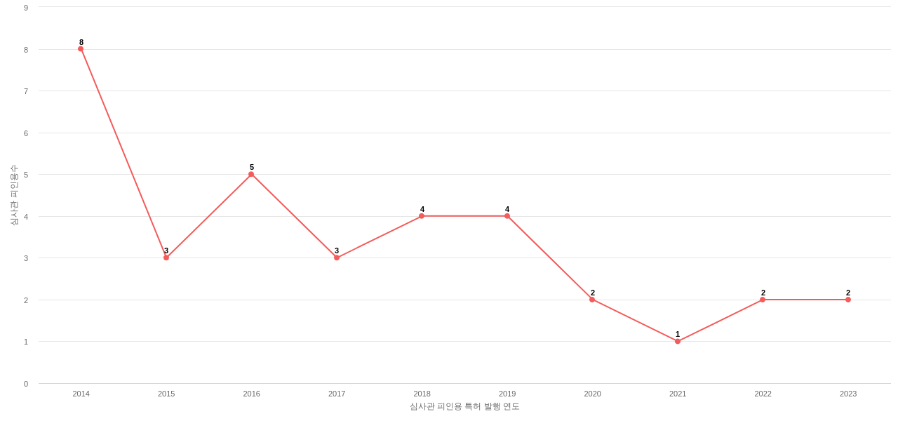 신도리코의 보유 KR 특허가 받은 심사관 피인용수를 동향 데이터 기준일 20240101 그림