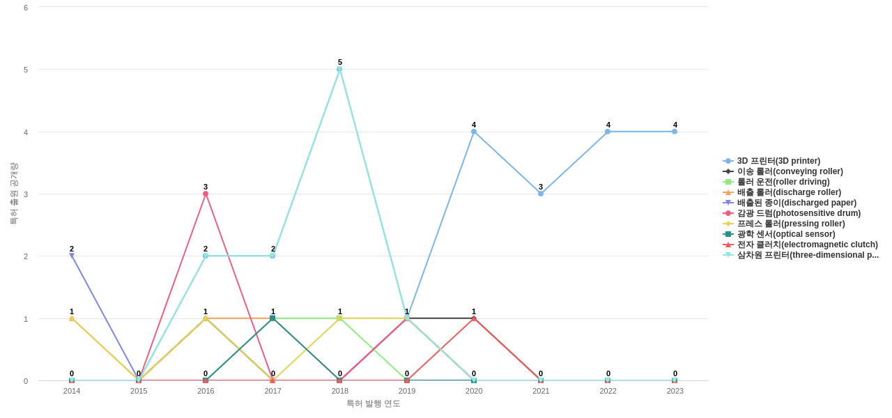 신도리코  보유 KR 특허에서의 제품부품 관련 특화성 높은 키워드 동향 데이터 기준일 20240101 그림