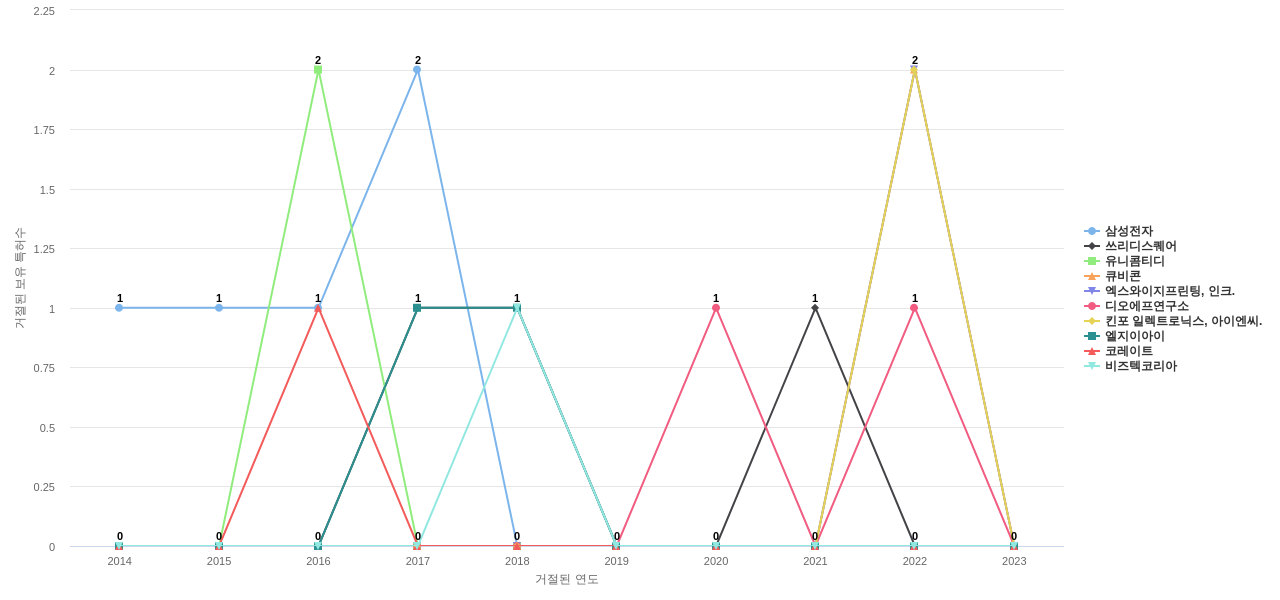 신도리코 보유 KR 특허를 거절시키는데 사용된 선행 특허 보유 기업 동향 데이터 기준일 20240101 그림