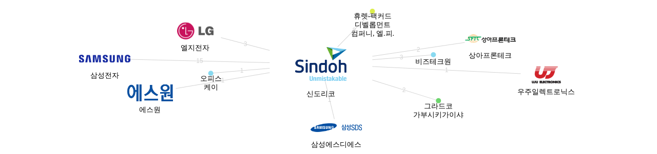 신도리코 보유 KR 특허를 피인용forward citation하는 후행 특허 보유 기업 네트워크 데이터 기준일 20240101 그림