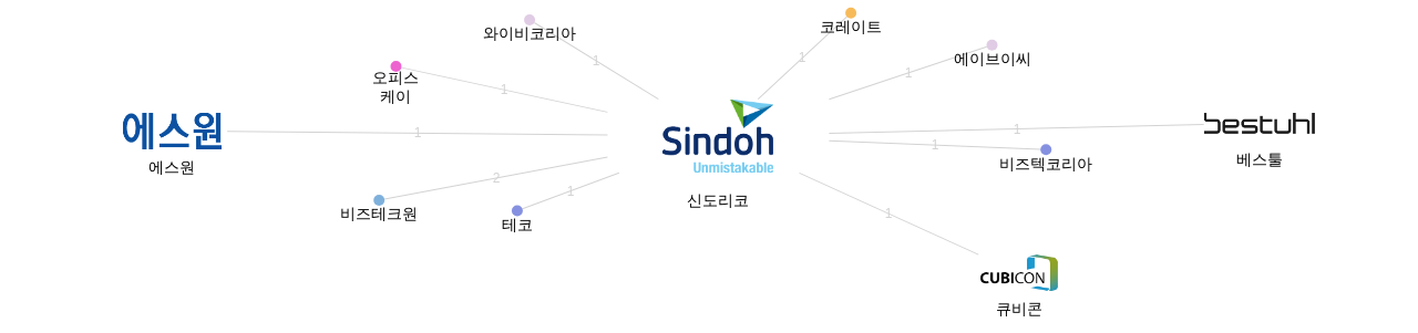신도리코 보유 KR 특허가 거절시키는데 사용된 후행 특허 보유 기업 네트워크 데이터 기준일 20240101 그림