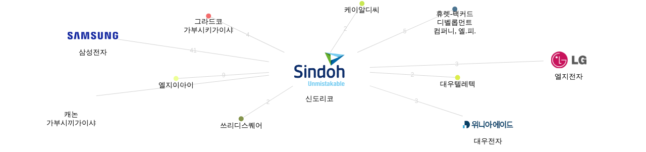 신도리코 보유 KR 특허가 인용reference하는 선행 특허 보유 기업 네트워크 데이터 기준일 20240101 그림