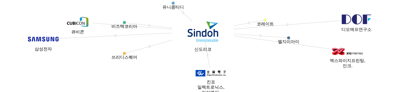 신도리코 보유 KR 특허를 거절시키는데 사용된 선행 특허 보유 기업 네트워크 데이터 기준일 20240101 그림