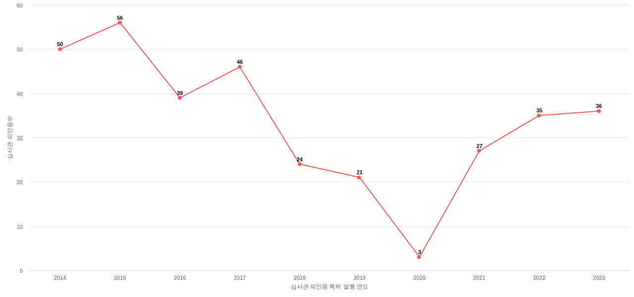 네오위즈의 보유 KR 특허가 받은 심사관 피인용수를 동향 데이터 기준일 20240101 그림