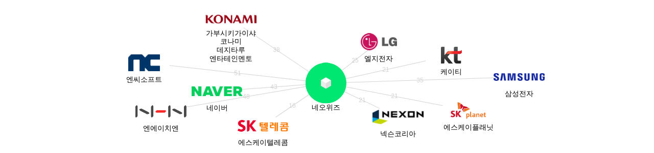네오위즈 보유 KR 특허가 인용reference하는 선행 특허 보유 기업 네트워크 데이터 기준일 20240101 그림