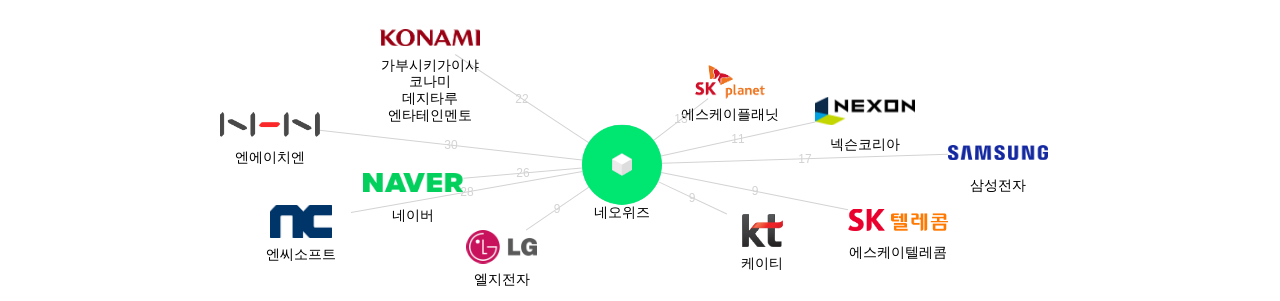 네오위즈 보유 KR 특허를 거절시키는데 사용된 선행 특허 보유 기업 네트워크 데이터 기준일 20240101 그림